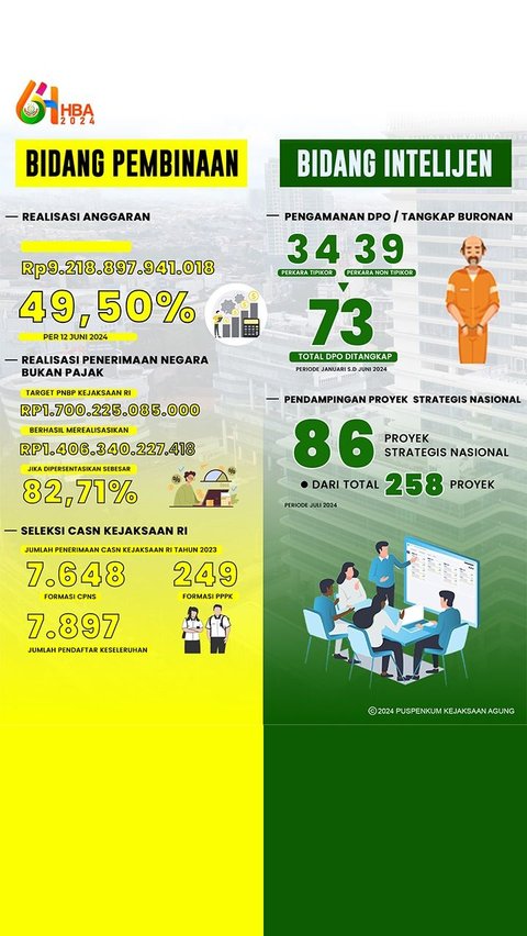 Capaian Kejaksaan RI 2024