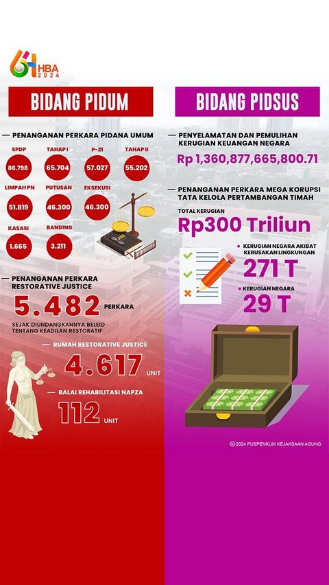 Capaian Kejaksaan RI 2024