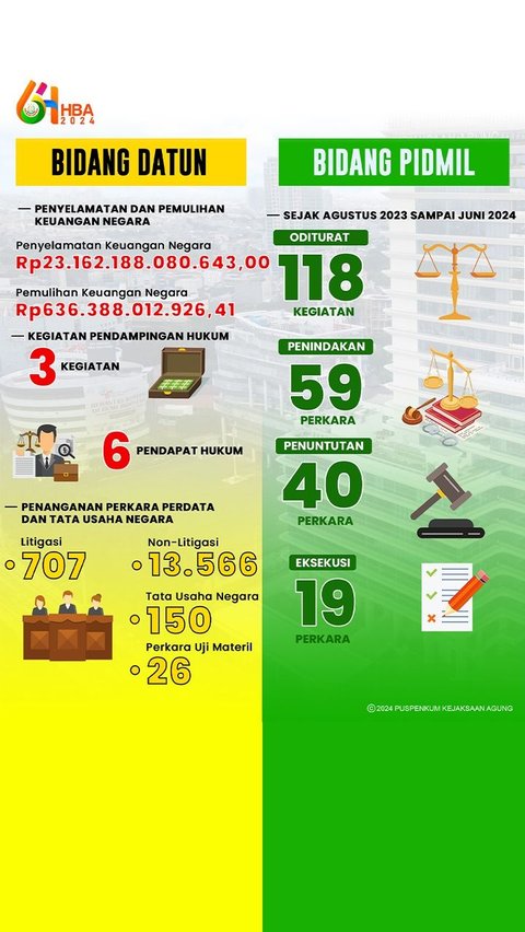 Capaian Kejaksaan RI 2024